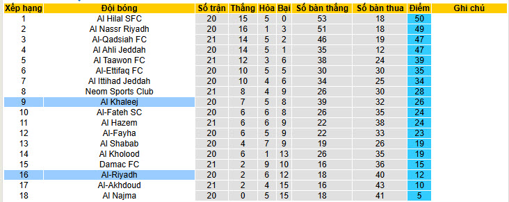 Nhận định, soi kèo Al-Riyadh vs Al-Khaleej, 20h00 ngày 14/2: Đẩy cao kịch tính - Ảnh 5