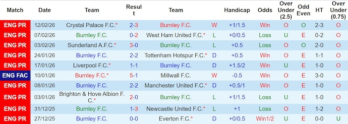 Nhận định, soi kèo Burnley vs Mansfield Town, 22h00 ngày 14/2: Khác biệt đẳng cấp - Ảnh 1