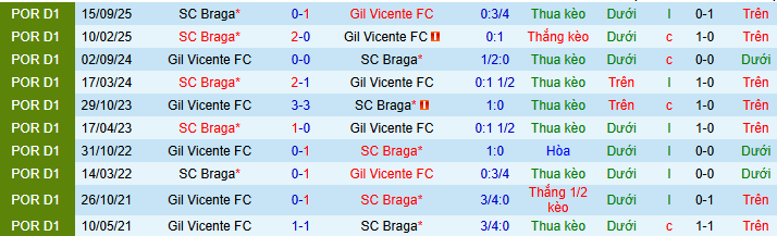 Nhận định, soi kèo Gil Vicente vs Braga - Ảnh 3