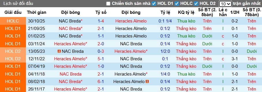 Nhận định, soi kèo Heracles vs NAC Breda, 22h30 ngày 14/2: Dìm khách xuống đáy - Ảnh 2
