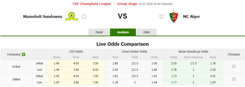 Nhận định, soi kèo Mamelodi Sundowns vs MC Alger, 20h00 ngày 14/2: Hàng phòng ngự vững chắc - Ảnh 1