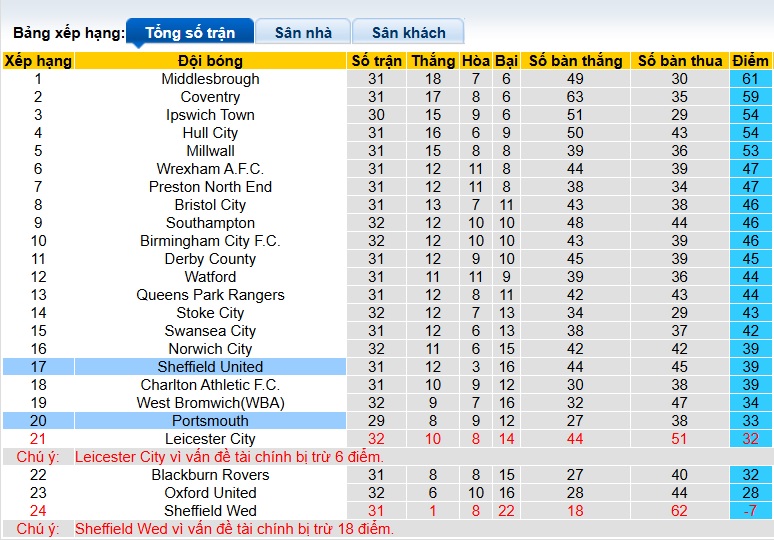 Nhận định, soi kèo Portsmouth vs Sheffield United, 22h00 ngày 14/2: Chia điểm! - Ảnh 1