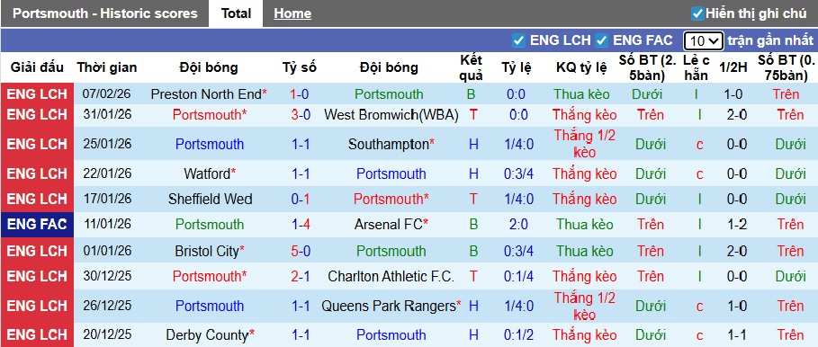 Nhận định, soi kèo Portsmouth vs Sheffield United, 22h00 ngày 14/2: Chia điểm! - Ảnh 4