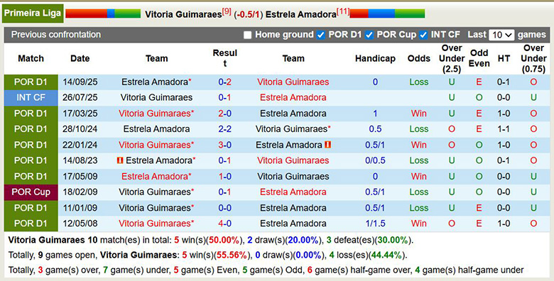Nhận định, soi kèo Vitoria Guimaraes vs Estrela Amadora, 1h ngày 15/2: Điểm tựa lớn - Ảnh 2