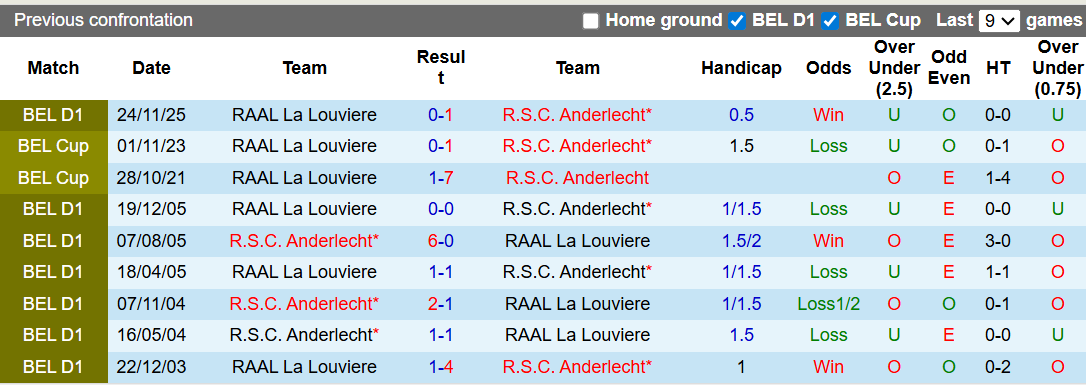 Nhận định, soi kèo Anderlecht vs Louviere, 0h30 ngày 16/2: Thời cơ vàng - Ảnh 3