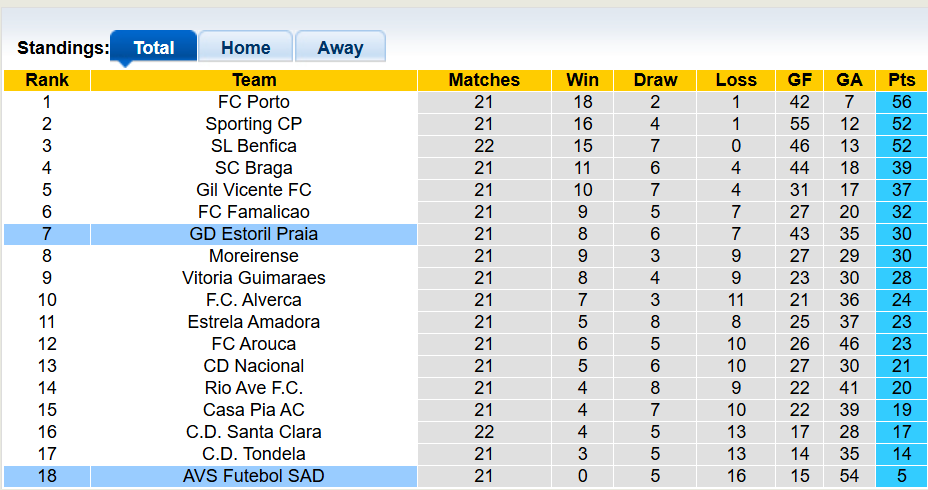 Nhận định, soi kèo AVS vs Estoril, 1h00 ngày 16/2: Cùng cực - Ảnh 4