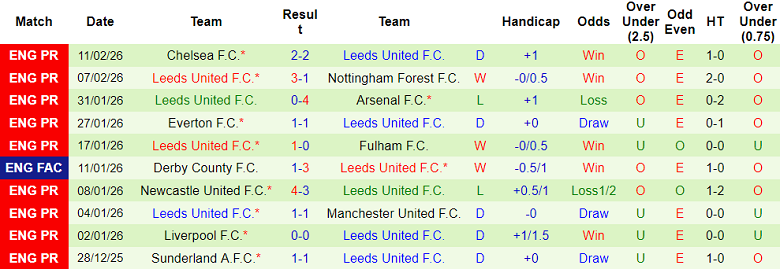 Nhận định soi kèo Birmingham vs Leeds United, 19h00 ngày 15/2: Khó tin The Whites - Ảnh 2