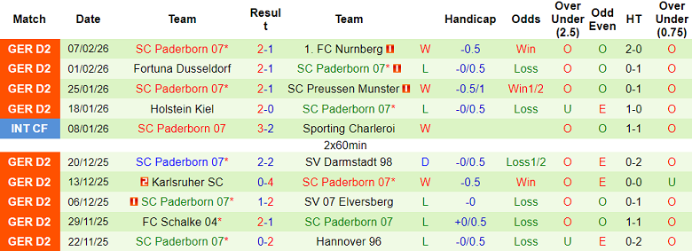 Nhận định soi kèo Bochum vs Paderborn, 19h30 ngày 15/2: Tin vào chủ nhà - Ảnh 2