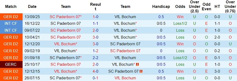 Nhận định soi kèo Bochum vs Paderborn, 19h30 ngày 15/2: Tin vào chủ nhà - Ảnh 3