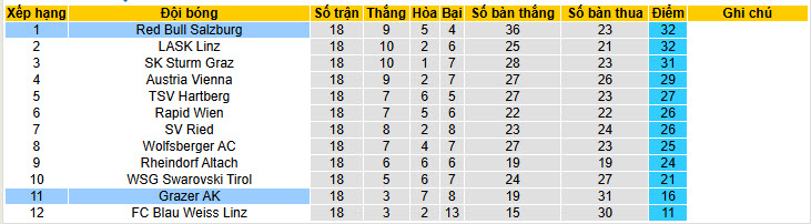Nhận định, soi kèo Grazer vs Red Bull Salzburg, 20h30 ngày 15/2: Thứ hạng không đổi - Ảnh 5