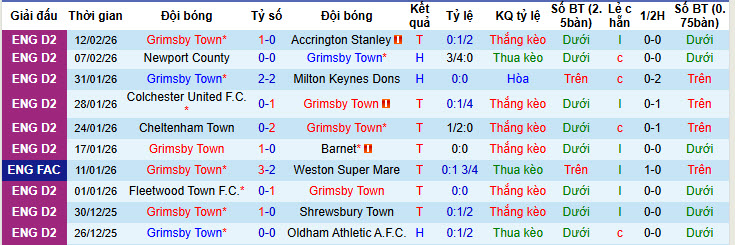Nhận định, soi kèo Grimsby Town vs Wolves, 20h30 ngày 15/2: Khích lệ bản thân - Ảnh 2