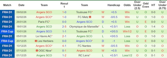 Nhận định, soi kèo Lorient vs Angers, 23h15 ngày 15/2: Ưu thế cho chủ nhà - Ảnh 2