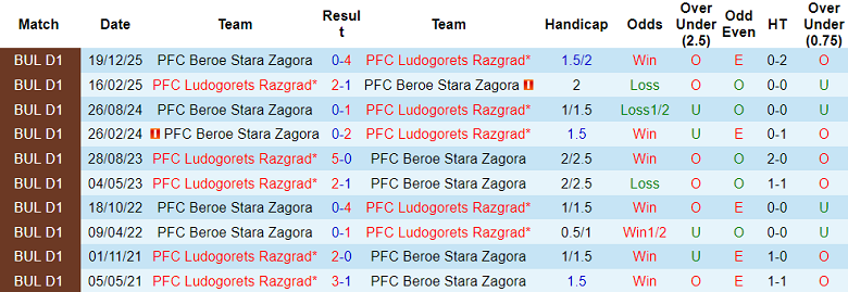 Nhận định soi kèo Ludogorets vs Beroe, 19h30 ngày 15/2: Khó thắng cách biệt - Ảnh 3