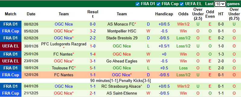Nhận định, soi kèo Lyon vs Nice, 2h45 ngày 16/2: Sức mạnh hủy diệt - Ảnh 3