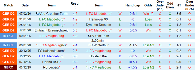 Nhận định soi kèo Magdeburg vs Arminia Bielefeld, 19h30 ngày 15/2: Khó thắng - Ảnh 1