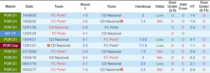 Nhận định, soi kèo Nacional vs Porto, 22h30 ngày 15/2: Không dễ cho khách - Ảnh 3