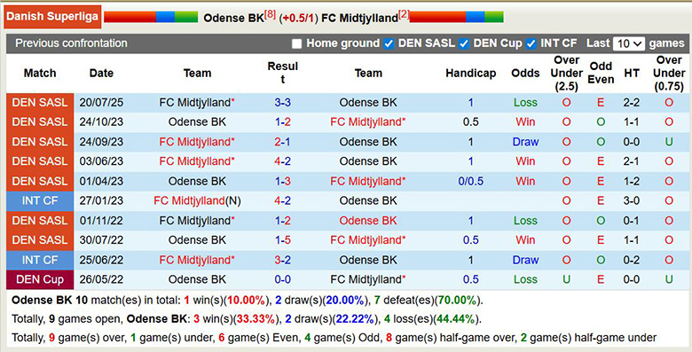 Nhận định, soi kèo Odense vs Midtjylland, 22h ngày 15/2: Vì ngôi đầu - Ảnh 2