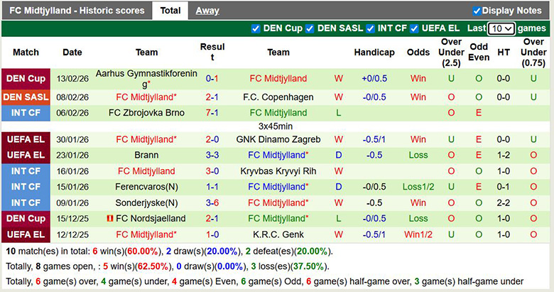Nhận định, soi kèo Odense vs Midtjylland, 22h ngày 15/2: Vì ngôi đầu - Ảnh 4