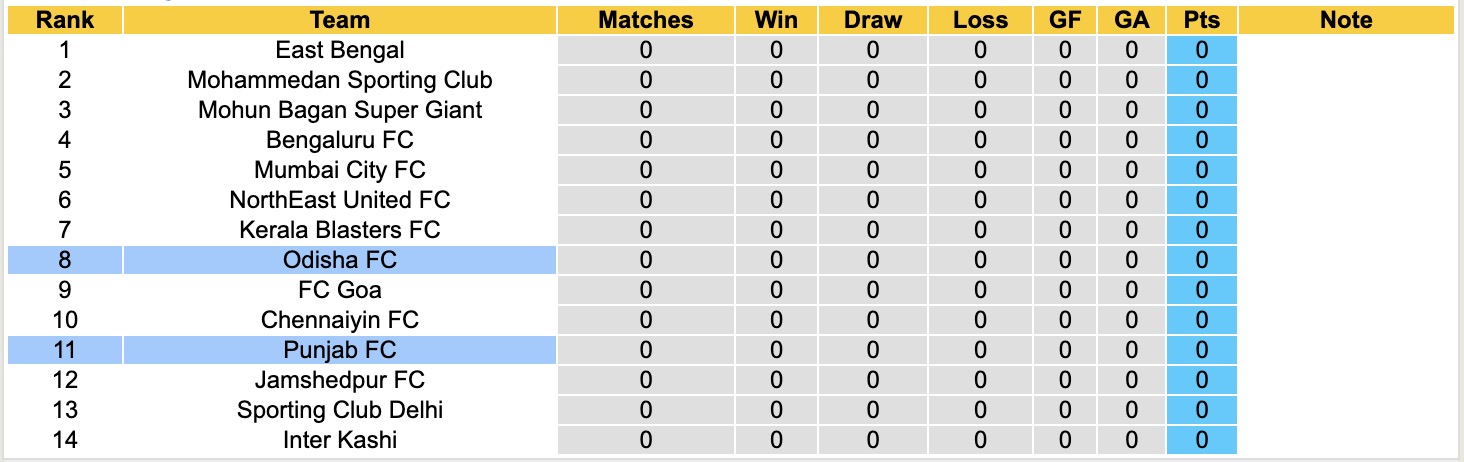 Nhận định, soi kèo Odisha vs Punjab, 14h00 ngày 16/2: Thêm một lần đau - Ảnh 1
