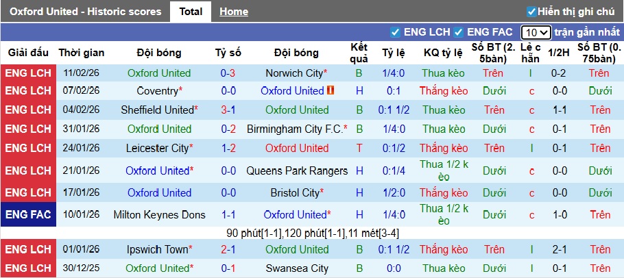 Nhận định, soi kèo Oxford United vs Sunderland, 21h00 ngày 15/2: Đẳng cấp Mèo đen - Ảnh 3