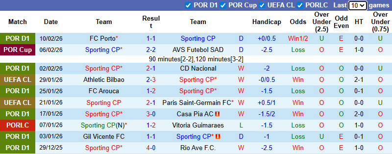 Nhận định, soi kèo Sporting Lisbon vs Famalicao, 3h30 ngày 16/2: Đẳng cấp khác biệt - Ảnh 2