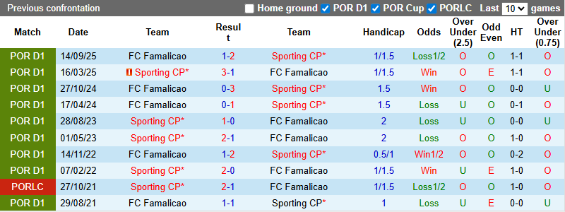 Nhận định, soi kèo Sporting Lisbon vs Famalicao, 3h30 ngày 16/2: Đẳng cấp khác biệt - Ảnh 4