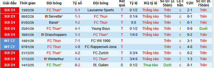 Nhận định, soi kèo Thun vs Sion, 20h00 ngày 15/2: Mùa giải kỳ tích - Ảnh 2