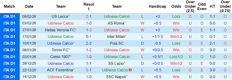Nhận định soi kèo Udinese vs Sassuolo, 18h30 ngày 15/2: Chia điểm? - Ảnh 1