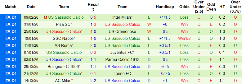 Nhận định soi kèo Udinese vs Sassuolo, 18h30 ngày 15/2: Chia điểm? - Ảnh 2