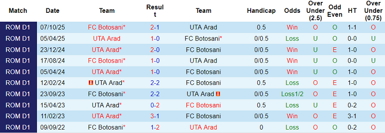 Nhận định soi kèo UTA Arad vs Botosani, 19h00 ngày 15/2: Đối thủ yêu thích - Ảnh 3