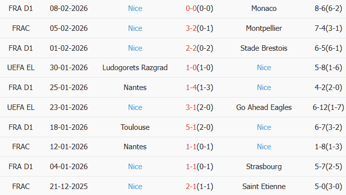 Soi kèo góc Lyon vs Nice, 2h45 ngày 16/02 - Ảnh 2