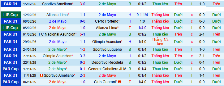 Nhận định, soi kèo 2 de Mayo vs Sporting Cristal - Ảnh 1