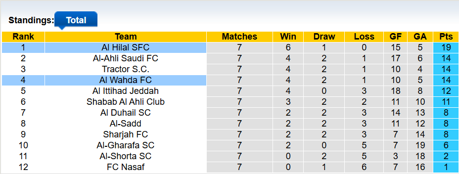 Nhận định, soi kèo Al Hilal vs Al Wahda, 1h15 ngày 17/2: An bài - Ảnh 4