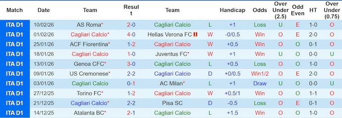 Nhận định, soi kèo Cagliari vs Lecce, 2h45 ngày 17/2: Điểm tựa sân nhà - Ảnh 1