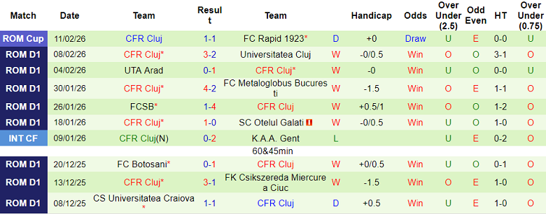 Nhận định soi kèo Hermannstadt vs CFR Cluj, 22h00 ngày 16/2: Kết quả dễ đoán - Ảnh 2