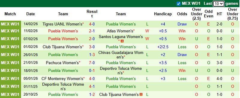 Nhận định, soi kèo Nữ Club Leon vs Nữ Puebla, 6h00 ngày 17/2: Thắng đậm - Ảnh 3