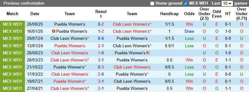 Nhận định, soi kèo Nữ Club Leon vs Nữ Puebla, 6h00 ngày 17/2: Thắng đậm - Ảnh 4