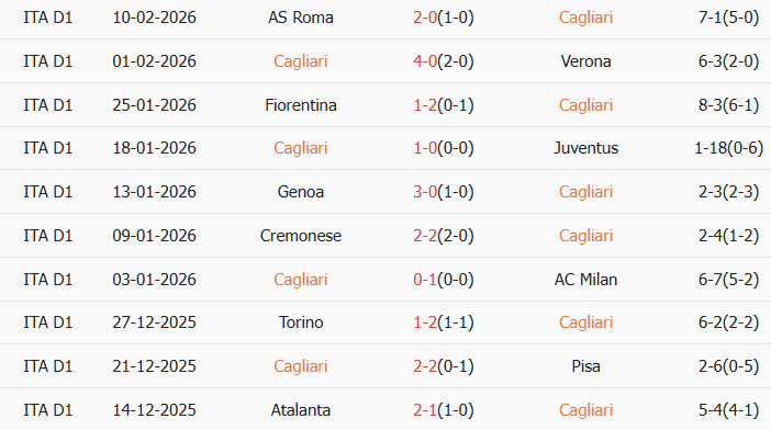 Soi kèo góc Cagliari vs Lecce, 2h45 ngày 17/02 - Ảnh 1