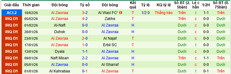 Nhận định, soi kèo Al Wasl vs Al Zawraa, 23h00 ngày 17/2: Khó ngược dòng - Ảnh 3