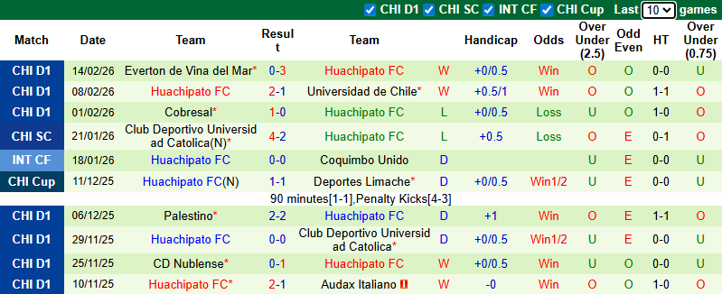 Nhận định, soi kèo Carabobo vs Huachipato, 5h00 ngày 18/2: Thận trọng - Ảnh 3