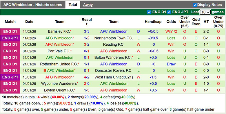 Nhận định, soi kèo Cardiff City vs Wimbledon, 2h45 ngày 18/2: Giữ ngôi đầu - Ảnh 4