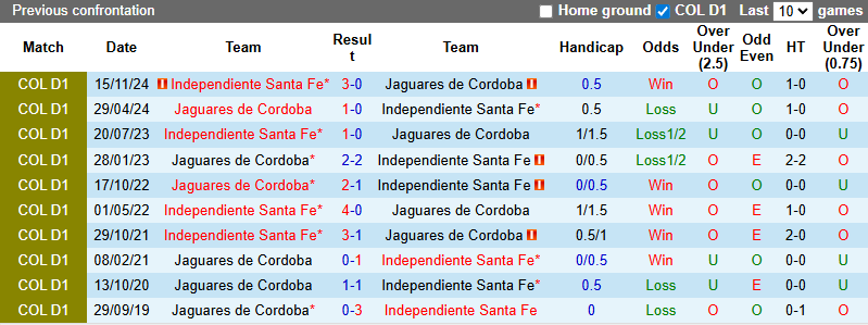 Nhận định, soi kèo Jaguares de Cordoba vs Santa Fe, 6h00 ngày 18/2: Giằng co - Ảnh 4
