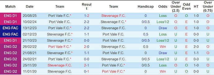 Nhận định, soi kèo Stevenage vs Port Vale, 2h45 ngày 18/2: Khách gặp khó - Ảnh 3