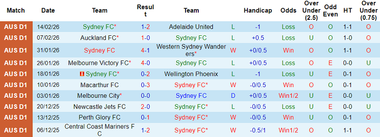 Nhận định soi kèo Sydney FC vs Auckland, 15h00 ngày 17/2: Đòi nợ? - Ảnh 1