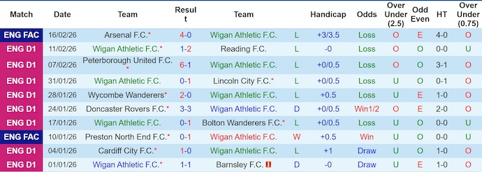 Nhận định, soi kèo Wigan vs Luton Town, 2h45 ngày 19/2: Chìm trong khủng hoảng - Ảnh 1