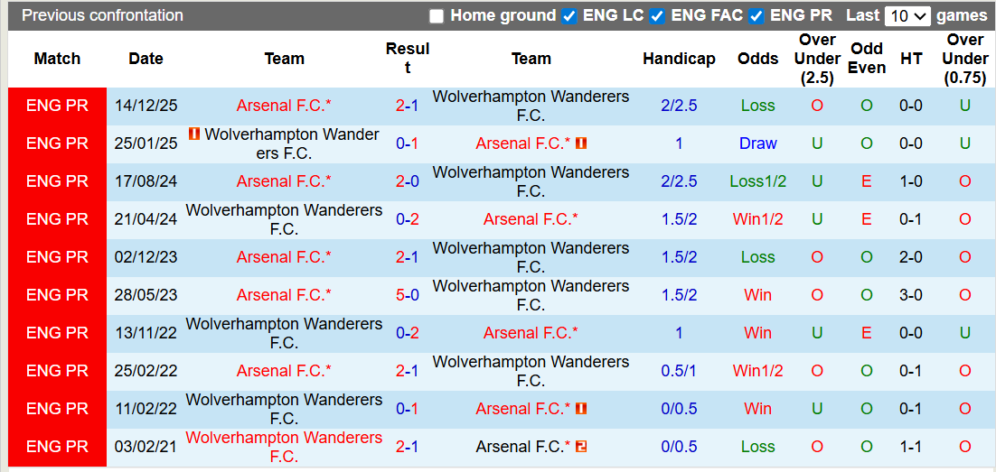 Nhận định, soi kèo Wolves vs Arsenal, 3h00 ngày 19/2: Giành điểm khó nhọc - Ảnh 3