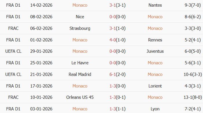 Soi kèo góc AS Monaco vs PSG, 3h00 ngày 18/02 - Ảnh 1