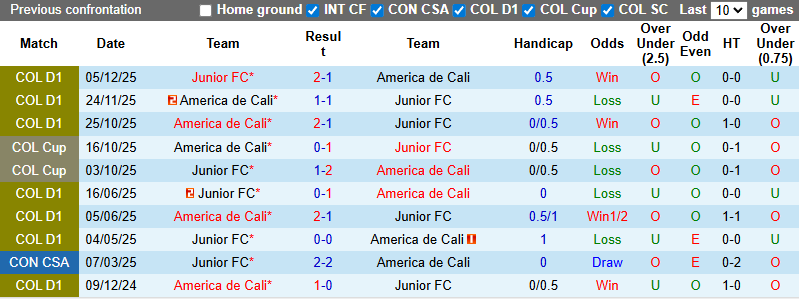 Tô bún chả hôm nay có gì: Soi kèo Junior vs America de Cali, 7h30 ngày 19/2: Lợi thế sân nhà - Ảnh 4
