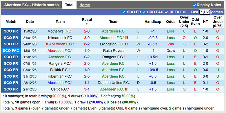 Nhận định, soi kèo Aberdeen vs Motherwell, 2h45 ngày 19/2: Khổ chiến - Ảnh 3