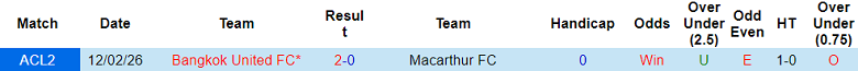 Nhận định soi kèo Macarthur vs Bangkok United, 14h45 ngày 19/2: Lật ngược tình thế? - Ảnh 3